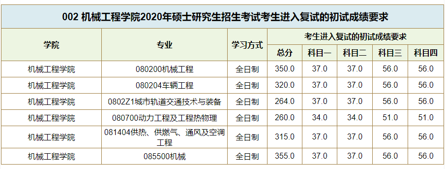 西南交通大学2020年硕士研究生招生复试分数线02