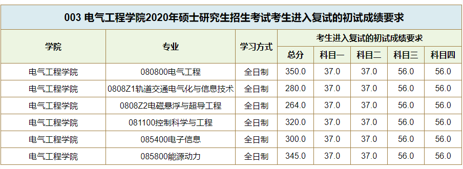 西南交通大学2020年硕士研究生招生复试分数线03