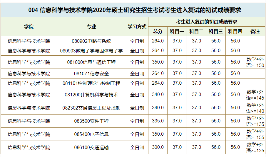 西南交通大学2020年硕士研究生招生复试分数线04