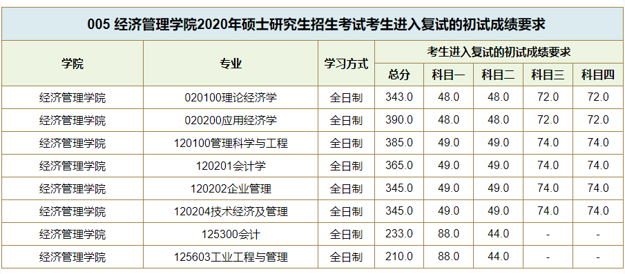 西南交通大学2020年硕士研究生招生复试分数线05