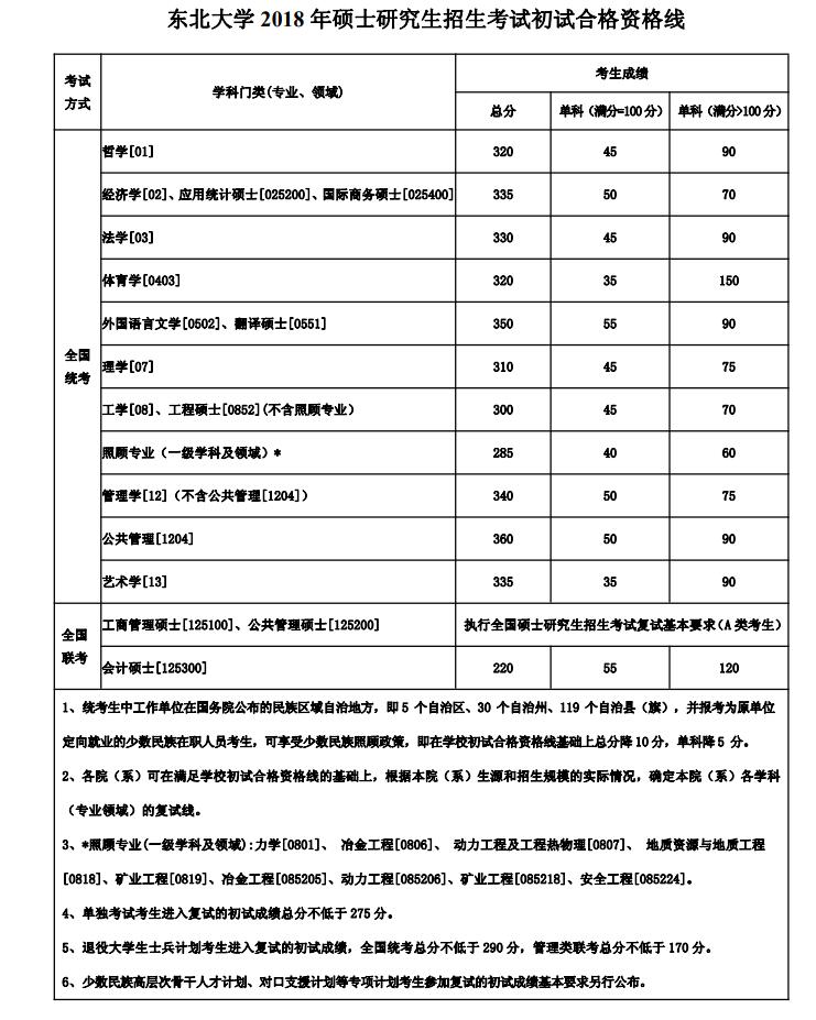 2018年东北大学非全日制研究生复试基本分数线