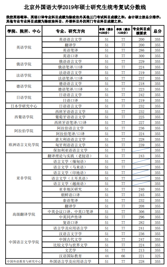 北京外国语大学考研复试分数线