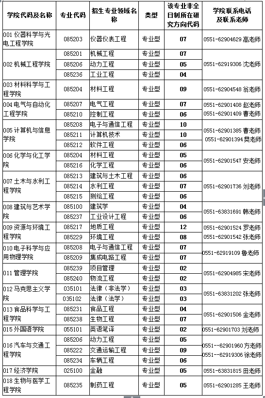 合肥工业大学非全日制研究生调剂信息