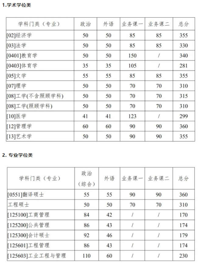 2021年西北工业大学考研复试分数线