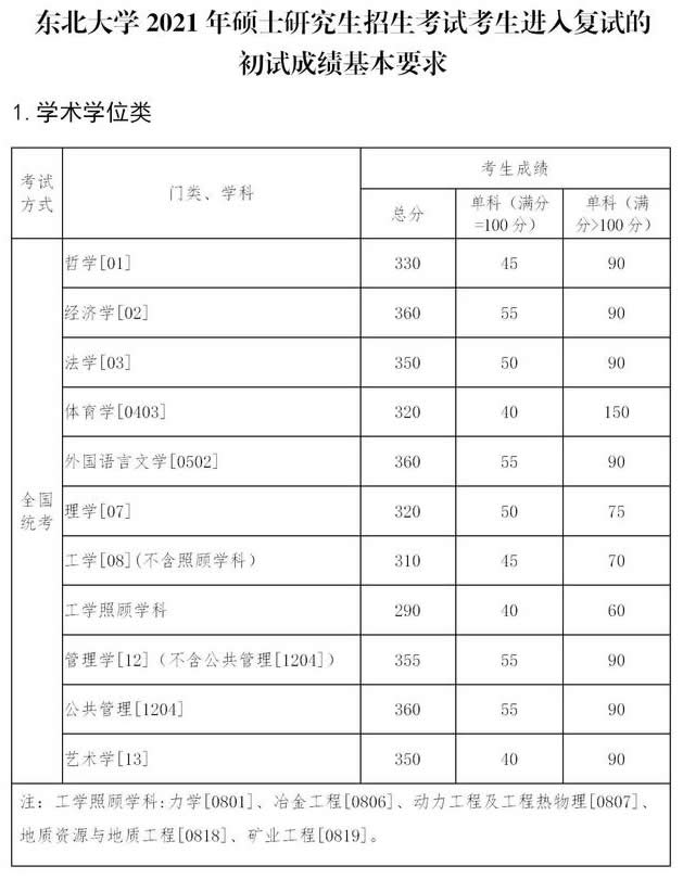 东北大学2021年硕士研究生进入复试的初试成绩要求