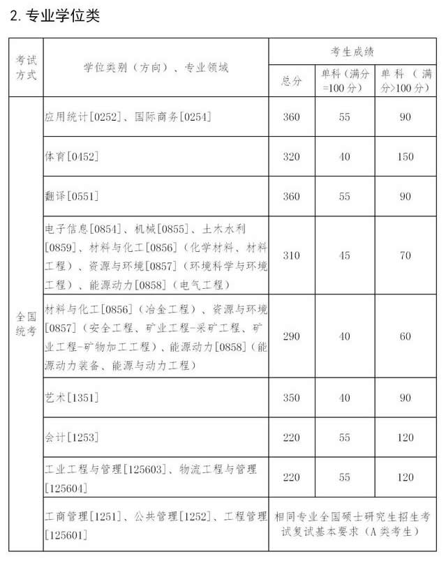 东北大学2021年硕士研究生进入复试的初试成绩要求