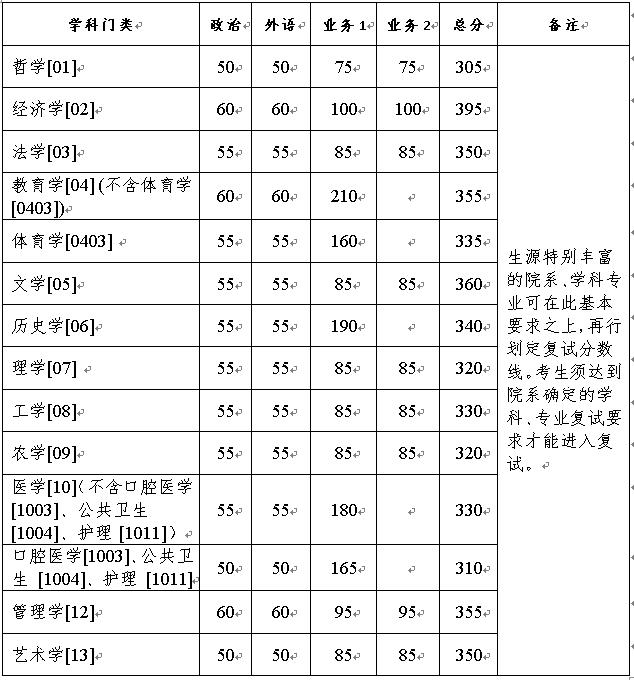 学术学位各学科基本要求