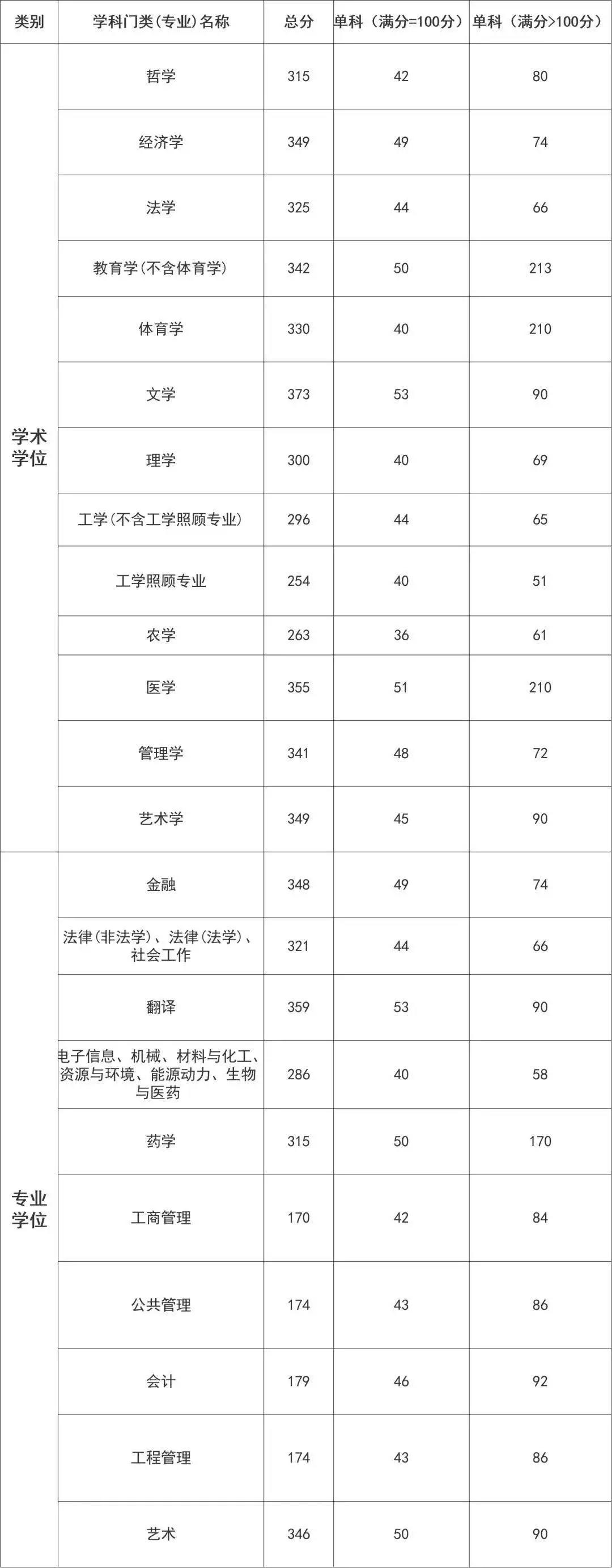 华东理工大学2021年硕士研究生招生考试复试分数线