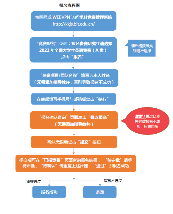 报名流程图