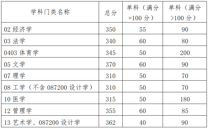 华南理工大学非全日制研究生