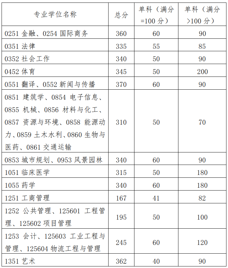 华南理工大学非全日制研究生