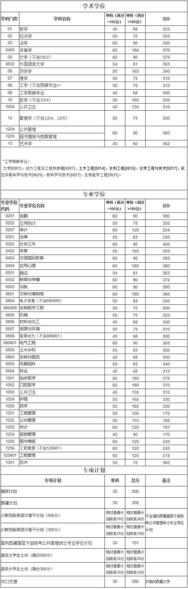 四川大学非全日制研究生