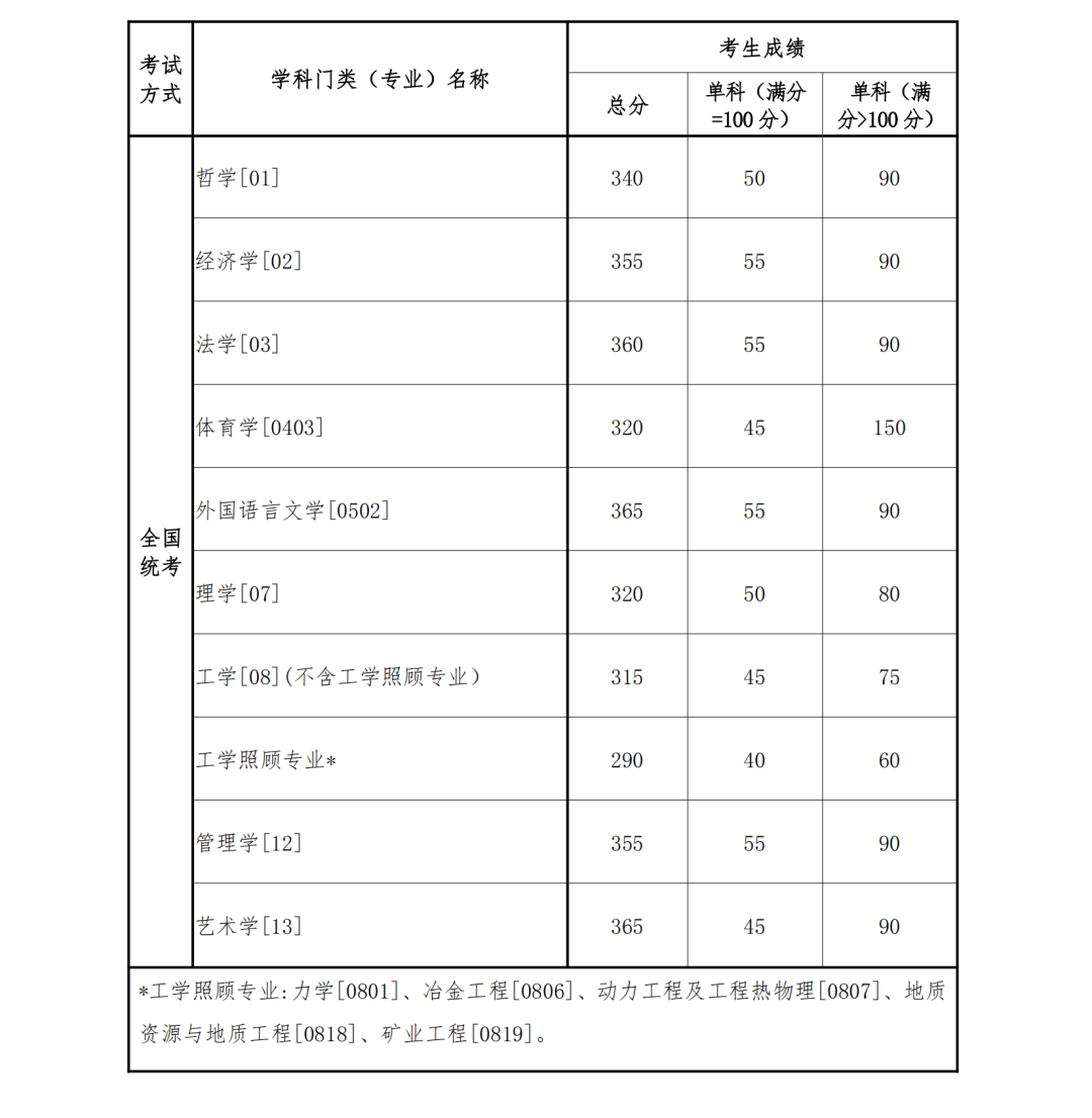 东北大学非全日制研究生