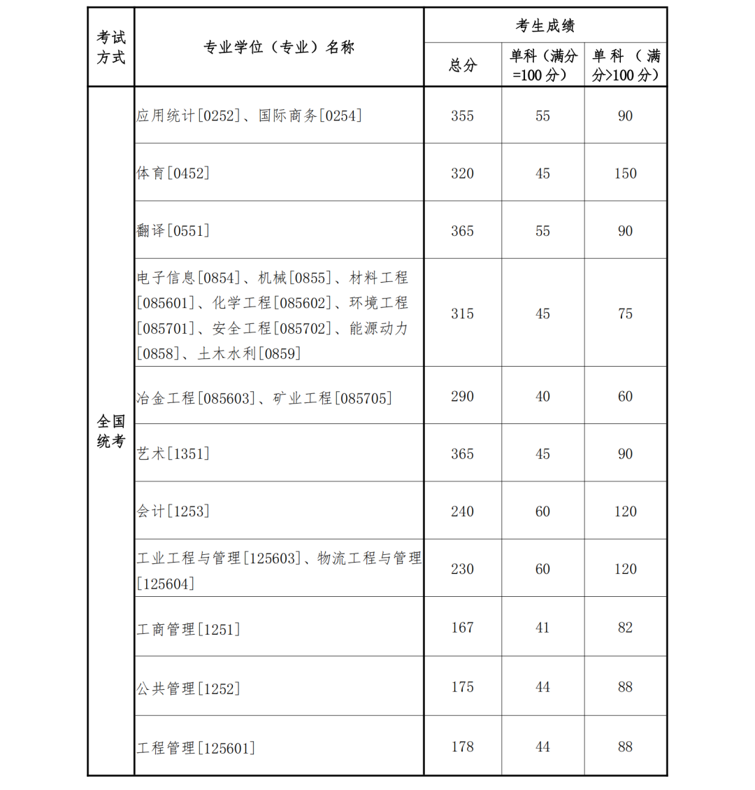 东北大学非全日制研究生