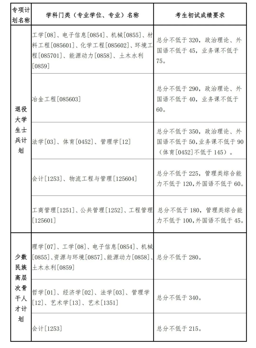 东北大学非全日制研究生